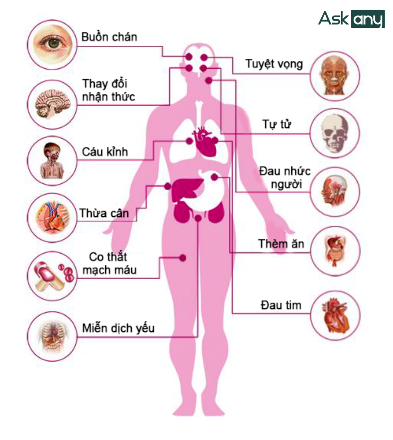 Tác hại của trầm cảm lên thể chất con người