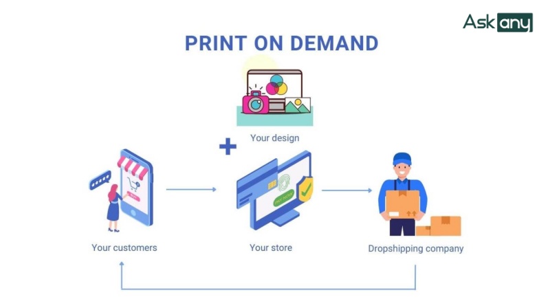 Print On Demand hoạt động như thế nào