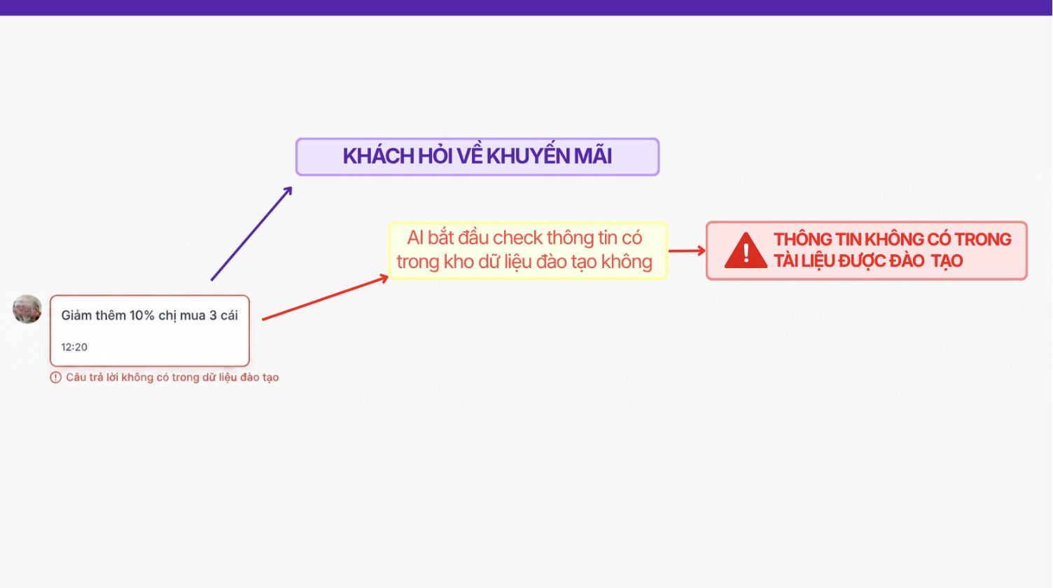 AI Chatbot check lớp dữ liệu trước